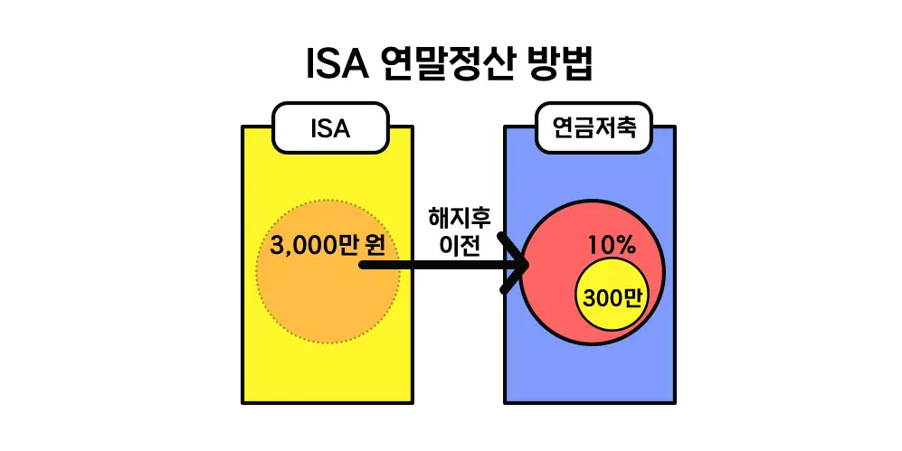 ISA-연말정산-방법