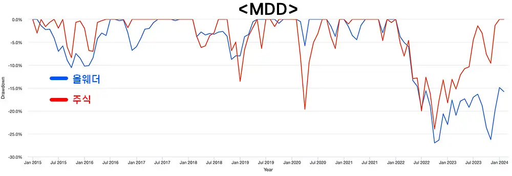 김단테-올웨더와-주식의-MDD-비교-그래프