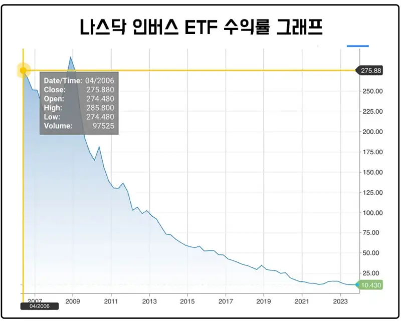 나스닥-인버스-ETF-수익률-그래프