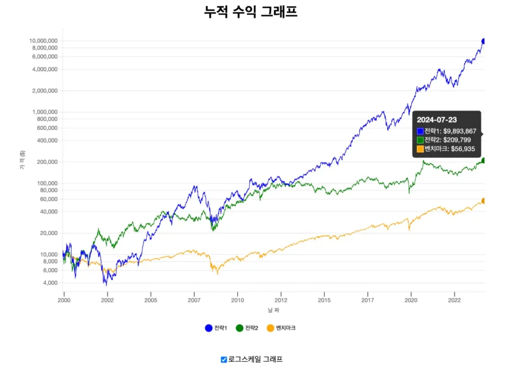 백테스트킹-누적-수익-그래프