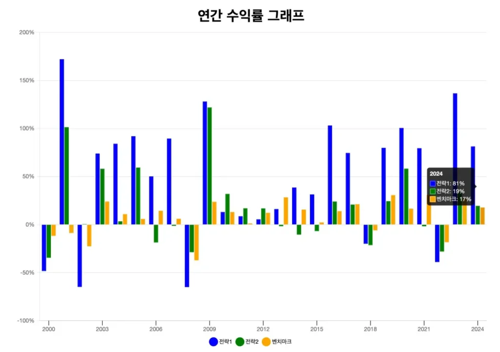 백테스트킹-연간-수익률-그래프