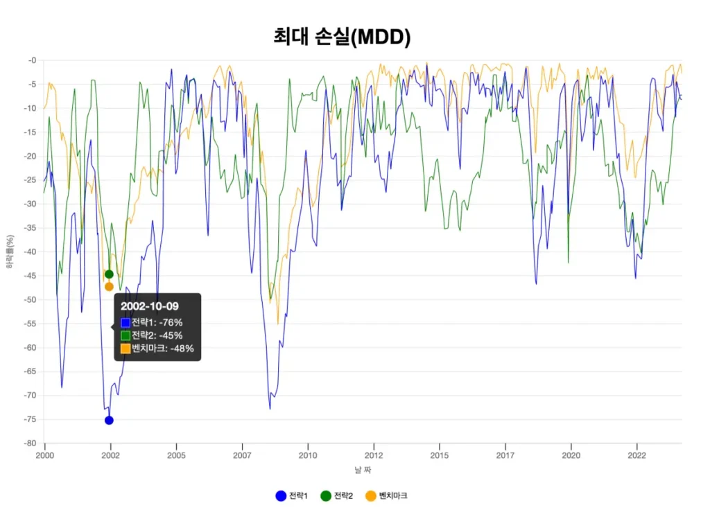 백테스트킹-최대-손실-그래프