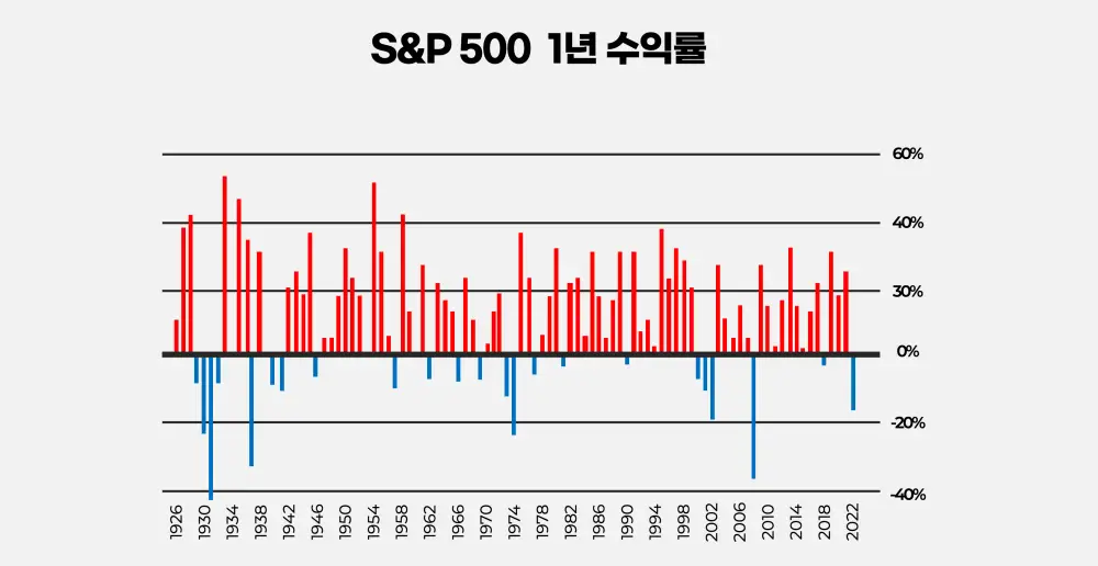 s&p500-1년-수익률