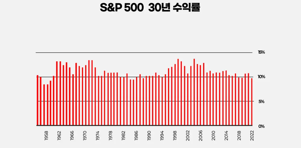 s&p500-30년-수익률