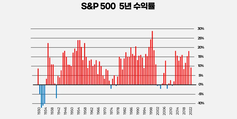 s&p500-5년-수익률