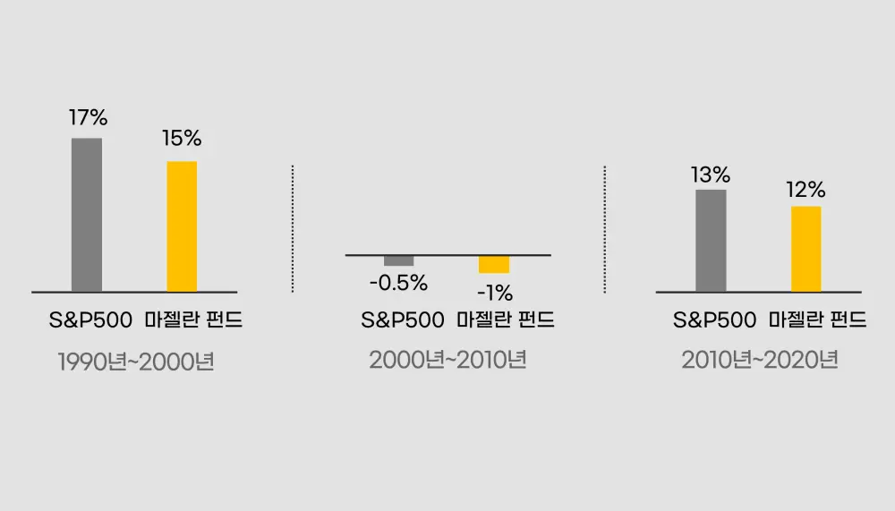 마젤란-펀드-수익률