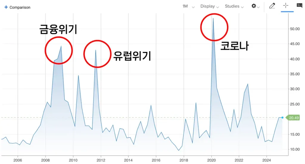 vix-지수와-주식-시장의-위기